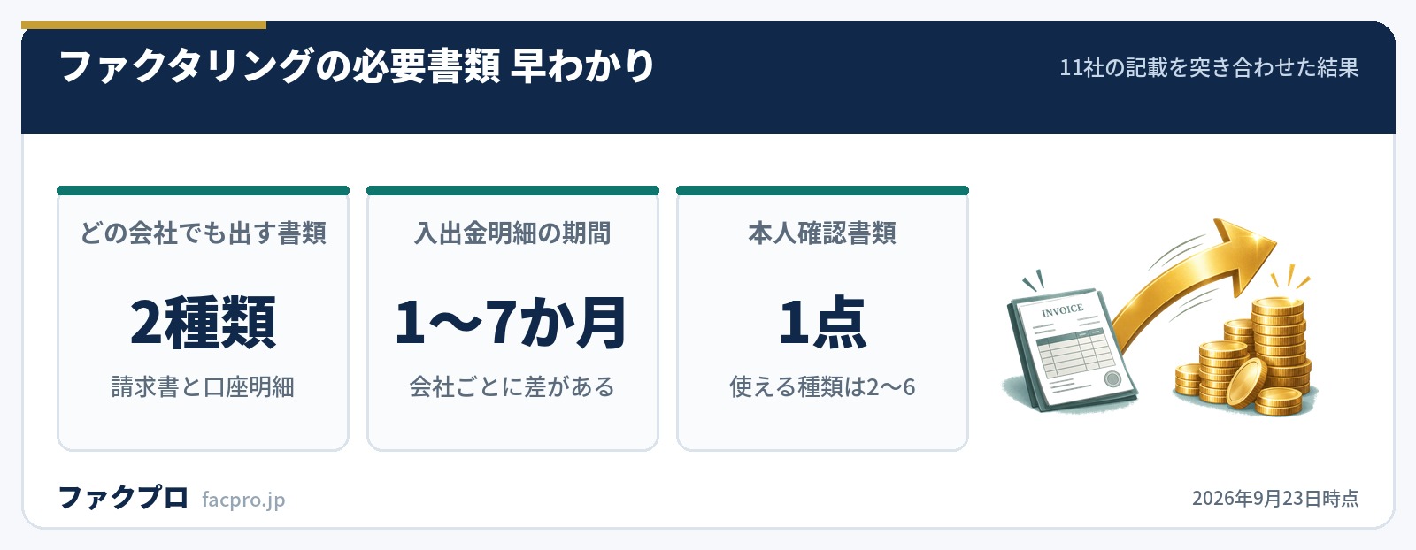 ファクタリングの必要書類早わかり図解