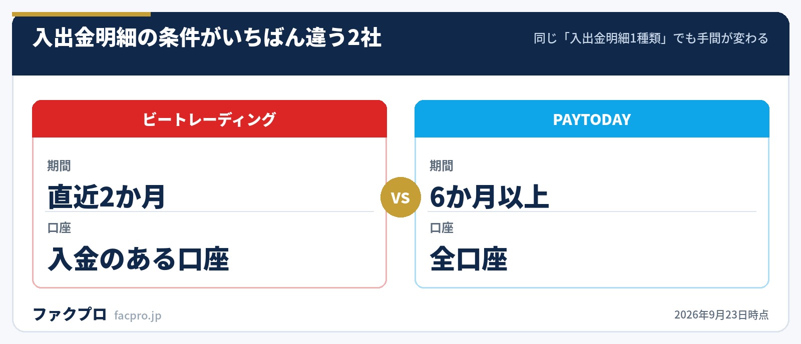 入出金明細の必要期間と口座範囲を2社で比較した図